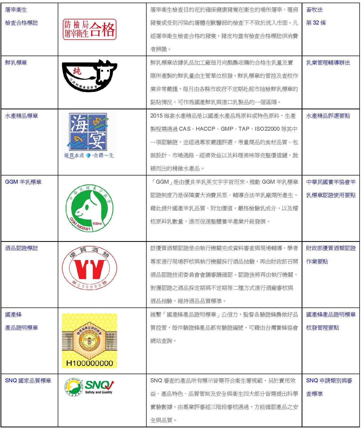 認識食品安全標章-2